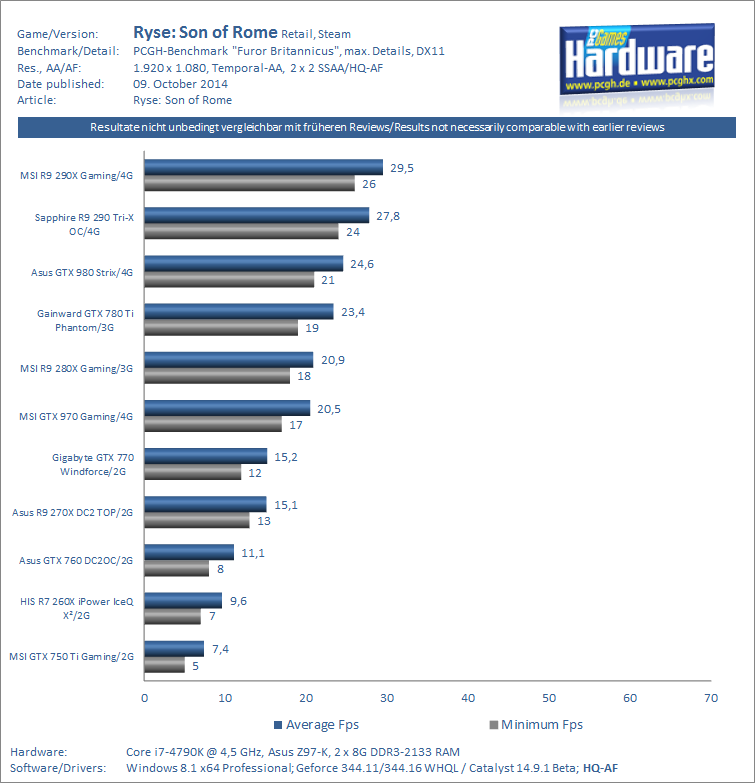 Benchmarks_Ryse_1080p_2_x_SSAA-pcgh.png