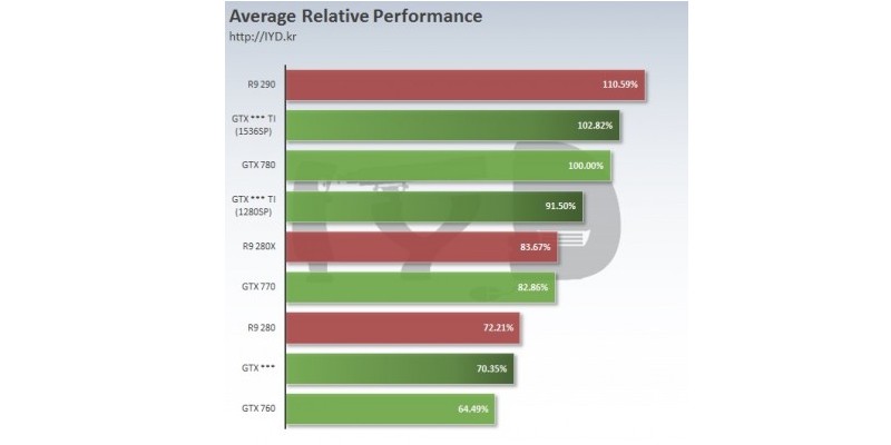 Nvidia Geforce GTX 960: Benchmarks deuten zwei Ti-Varianten an