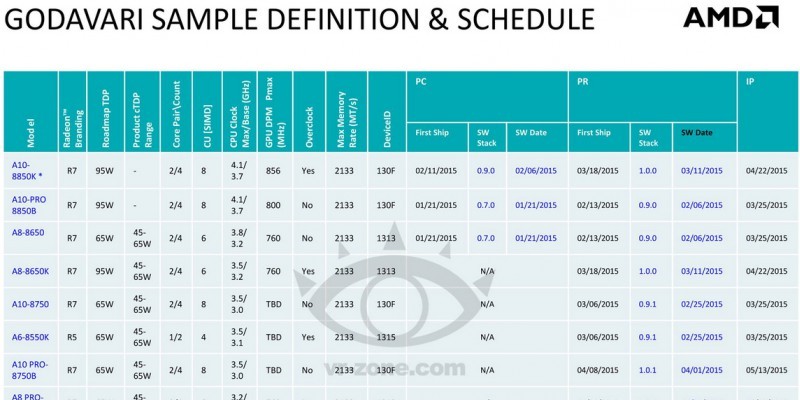 Kaveri Refresh: Bringt AMD Godavari mit zwölf CPU-Modellen?