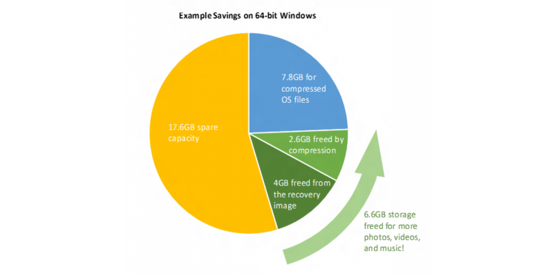 Windows 10: Fußabdruck auf dem Festspeicher soll deutlich kleiner werden