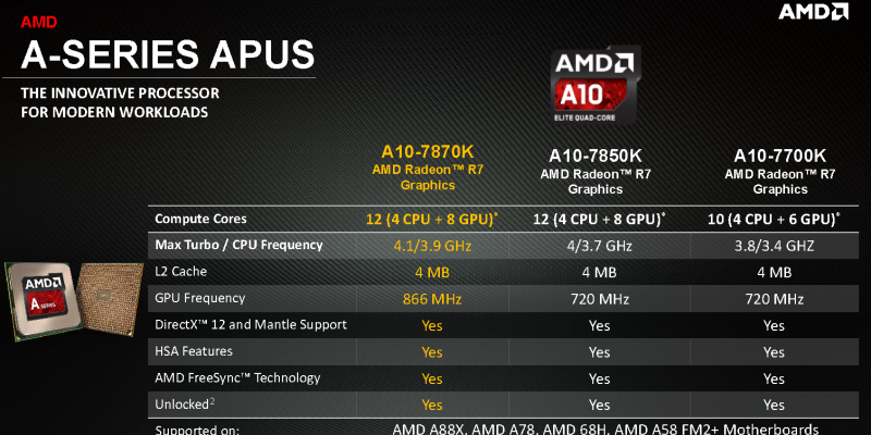 A10-7870K: Neues Kaveri-Topmodell mit 20 Prozent höherem GPU-Takt (3)