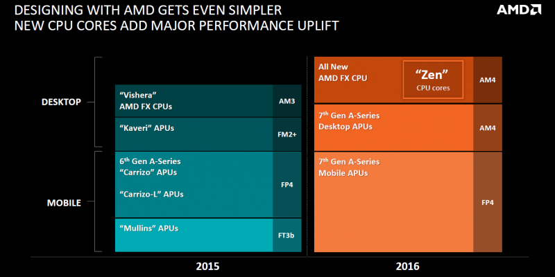 AMD Bristol Ridge: Leaks zeigen Excavator-Spezifikationen für den Desktop (5)