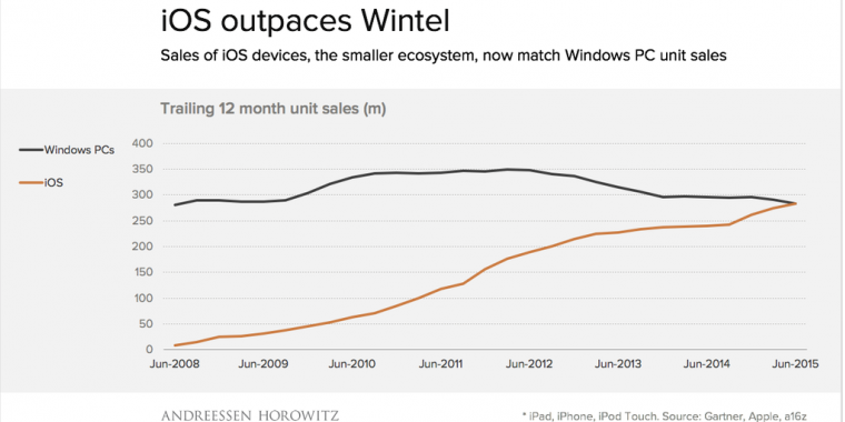 iOS-Absatz droht den von Windows-PCs zu überflügeln: Beide Systeme erstmals gleichauf