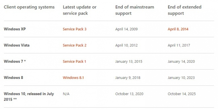 Windows 10: Support bis 2020, Extended Support bis 2025
