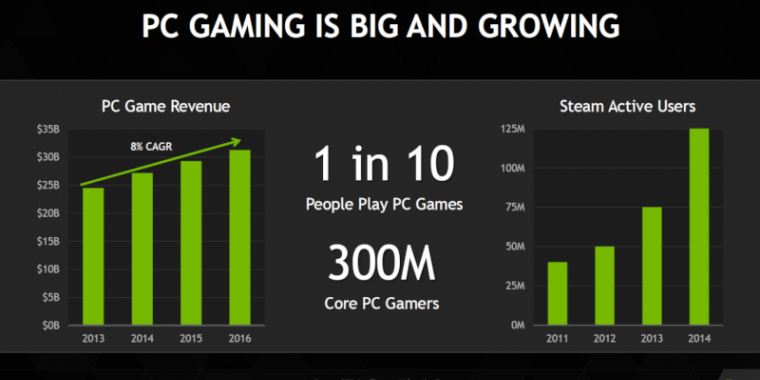 Nvidia empfiehlt Geforce GTX 980 (Ti) für VR-Gaming und sieht High-End-GPUs im Aufwind. (2)