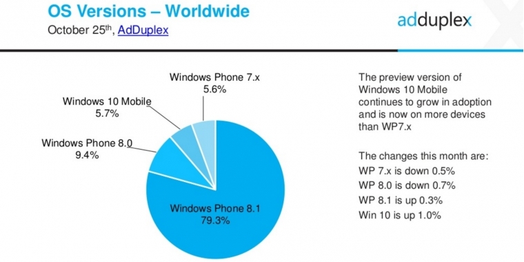 Windows 10 Mobile übertrifft schon als Preview die Nutzerzahlen von Windows Phone 7.x.