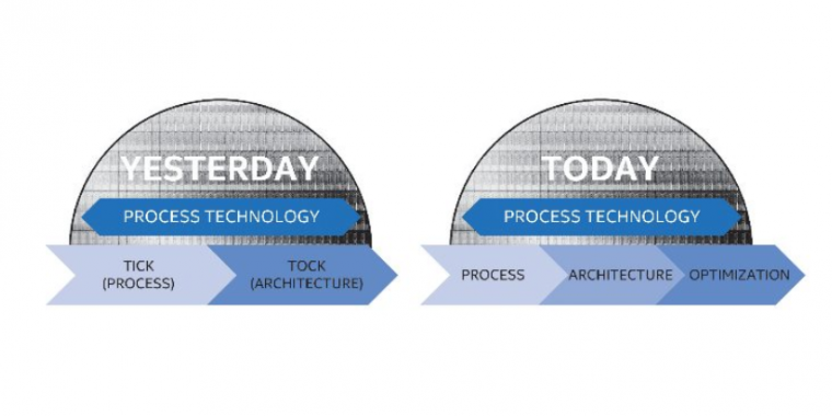 Intel ersetzt Tick-Tock- mit PAO-Modell nach 9 Jahren