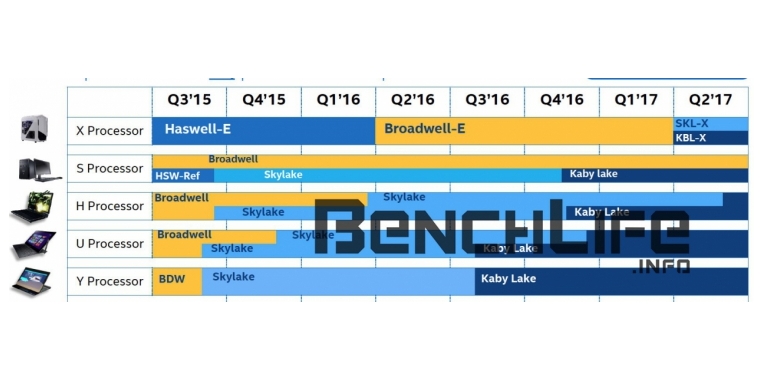 Aus Asien stammen geleakte Informationen zu Skylake-X, Kaby Lake-X und Skylake-W. (2)