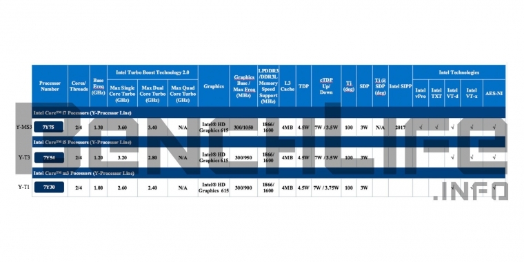 Ausblick auf Kaby Lake: Neu sind vor allem Namen und Turbotaktraten (2)