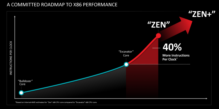 AMD über Ryzen: „Wir sind kein One-Hit-Wonder"