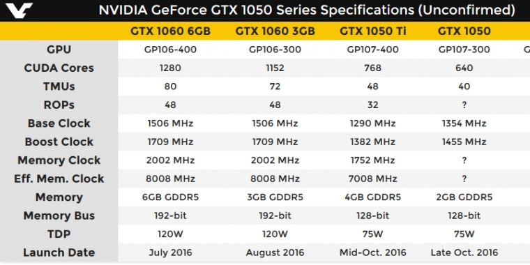 Geforce GTX 1050 und 1050 Ti: Ab Ende Oktober mit 768 Shader-Einheiten?