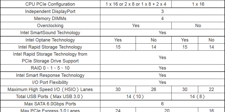 Intel Kaby Lake: Spezifikationen der Z270- und H270-Chipsätze geleakt (1)