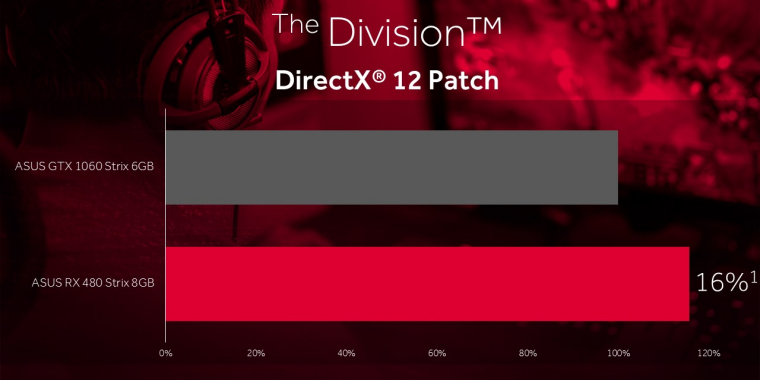The Division mit DirectX 12: AMD sieht RX 480 vor GTX 1060