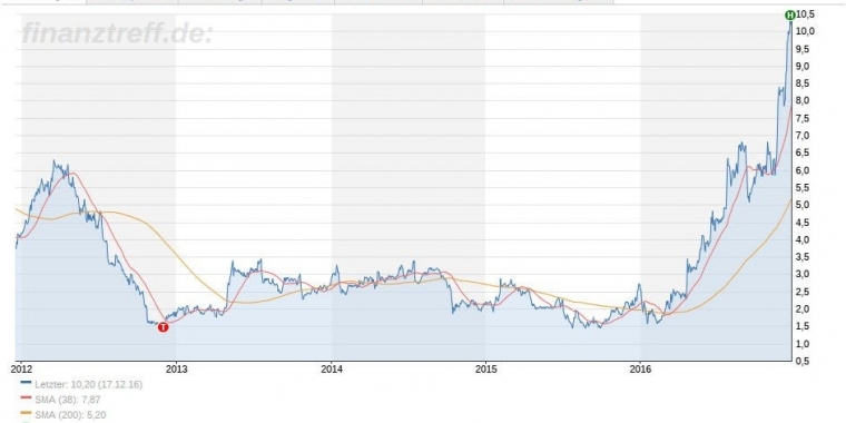 Aktienkurs AMD 2012-2016