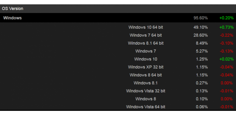 Windows 10 mittlerweile bei über 50 Prozent der Steam-Nutzer im Einsatz