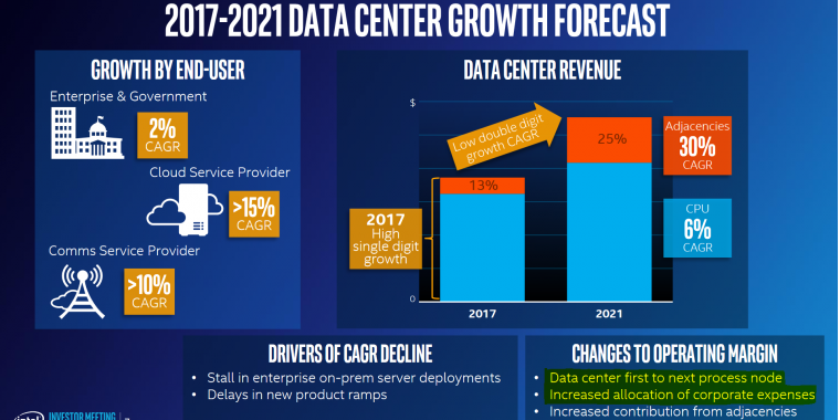 Data Center first bei Intel: Desktop und Mobile geraten ins Hintertreffen