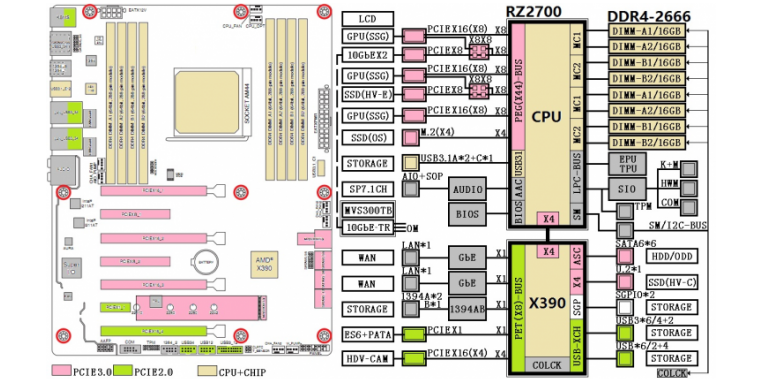 Angebliches AMD-Blockdiagramm: Snowy Owl mit X390-Chipsatz