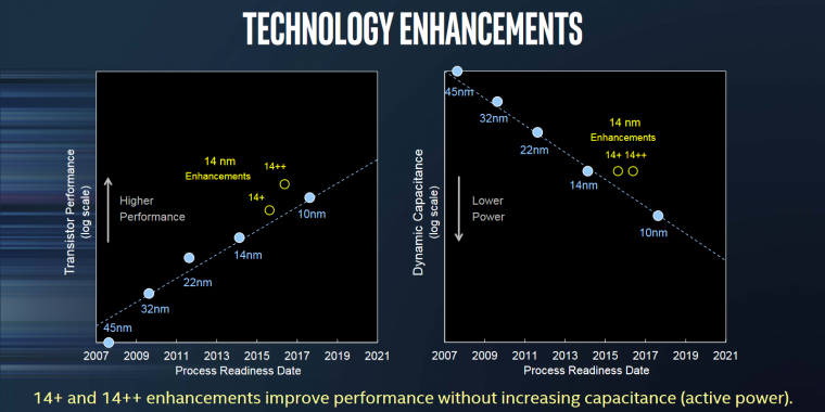 Intel Coffee Lake: 14++ bietet mehr Leistung als die erste 10-nm-Fertigung (3)