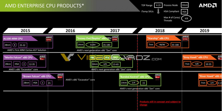 AMD-Roadmap: Auf Naples folge Starship mit 48 Kernen/96 Threads (12)