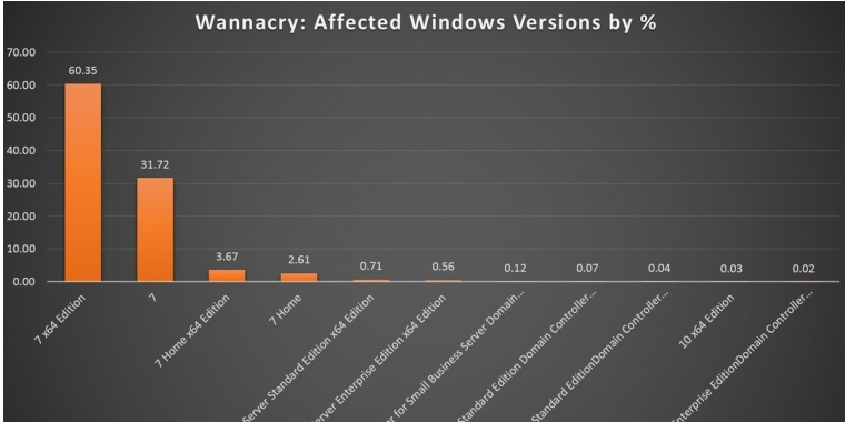 Ransomware Wannacry: Auf 98 Prozent der infizierten Rechner läuft Windows 7 (1)