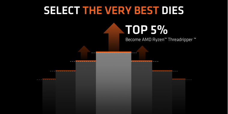 AMD Ryzen Threadripper bekommt die 5 Prozent besten Zeppelin-Dies