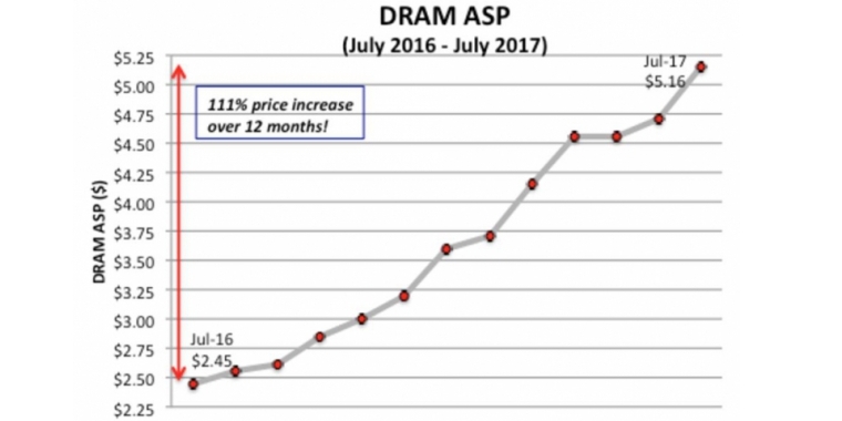 DRAM-Preise sollen um den Rekordanteil von 40 Prozent bis zum Jahresende steigen