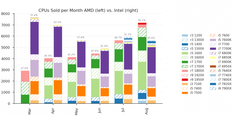 AMD Ryzen: Im August verkauften sich AMD-Prozessoren bei Mindfactory besser als die von Intel (1)