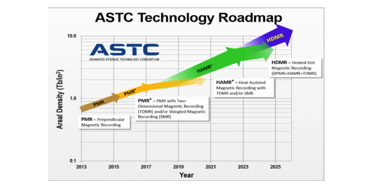 Seagate kündigt HAMR-Laufwerke für 2018 an (1)