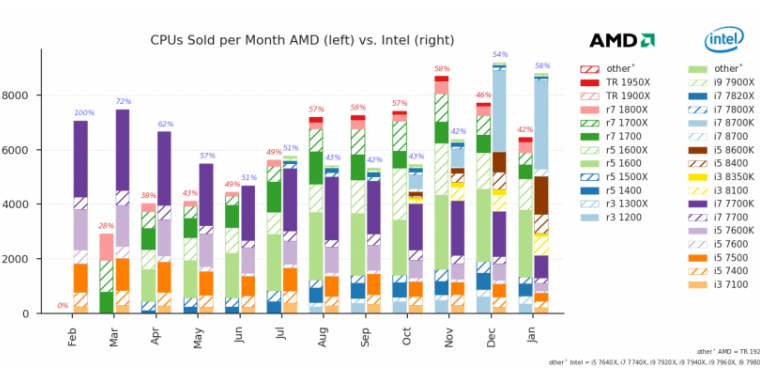 AMD verliert bei Mindfactory Anteile, vor allem an den Core i7-8700K.