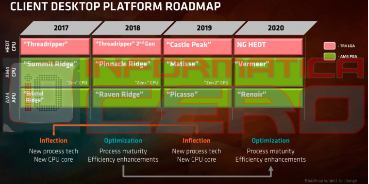 AMD Ryzen 3000 &amp; 4000: Codenamen Castle Peak, Vermeer und Renoir aufgetaucht