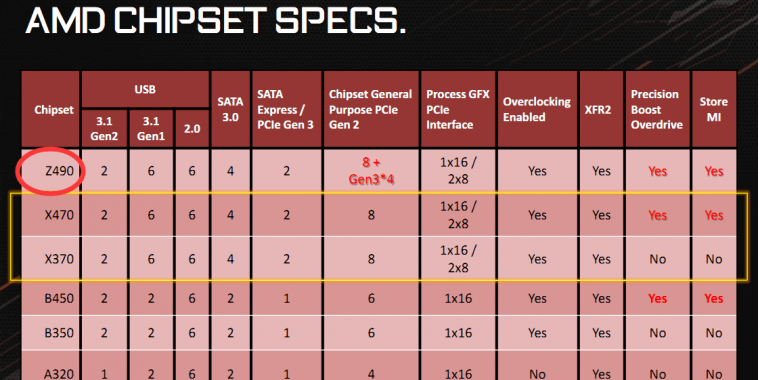 Für AMDs Ryzen 2000: Mainboards mit Z490-Chipsatz sollen folgen