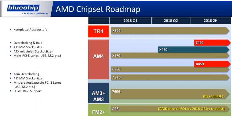 Angebliche AMD-Roadmap