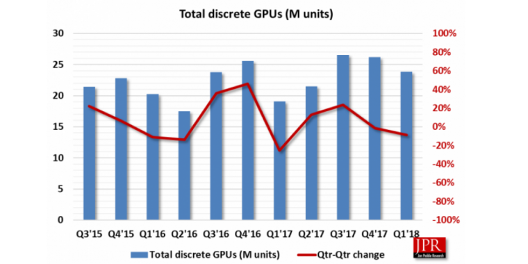 Marktforscher: 1,7 Millionen GPUs im ersten Quartal 2018 an Miner verkauft, Bedarf jetzt gesättigt