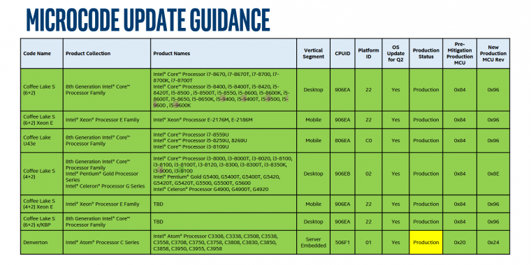 Coffee Lake-S: Intel bestätigt Core-i-9000-Serie als Gen 8