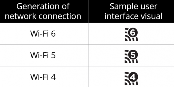Wi-Fi 4, 5 und 6: WLAN-Standards erhalten neue Namensgebung