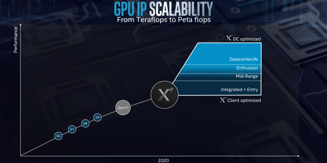 Intel bekräftigt: Erste Xe-Grafikkarten kommen Ende 2020