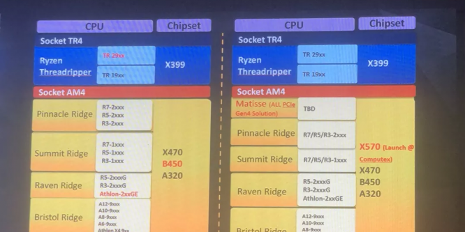 AMD Ryzen 3000: X570-Chipsatz angeblich im Juni mit PCI-Express 4.0 (1)