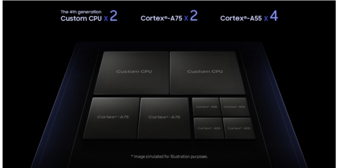Künstlerische Darstellung des Exynos-9820-CPU-Clusters