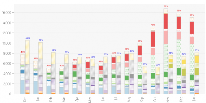 CPU-Verkäufe im Januar: Intel legt bei Mindfactory zu, Umsatz auf Augenhöhe mit AMD (2)