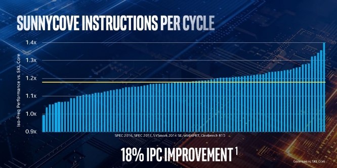 Intel Ice Lake: Sunny-Cove-Kerne laut Benchmarks mit massivem IPC-Sprung (1)