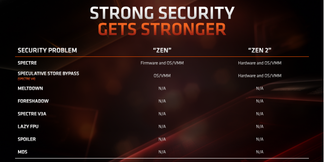 AMD Ryzen 3000: Erste Hardware-Fixes gegen Spectre