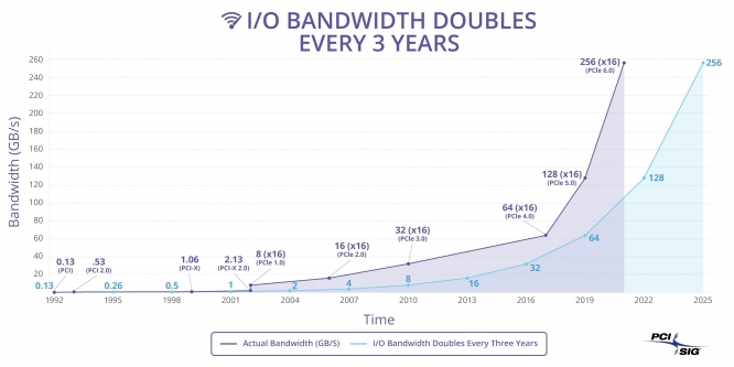 PCI-Express 6.0: Revision 0.5 veröffentlicht, Release 2021