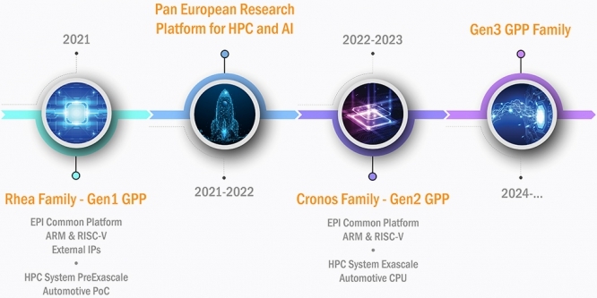 CPUs aus der EU: European Processor Initiative präsentiert Roadmap und erstes Architekturdesign (1)