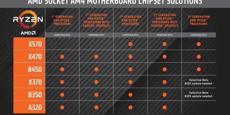 AMD-Mainboards: AGESA 1.0.0.3ABA wegen Fehlern zurückgezogen