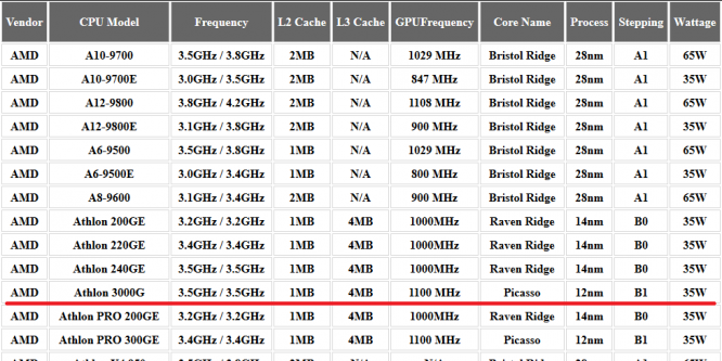 AMD mit neuer APU: Athlon 300G kurz vor Markstart (1)