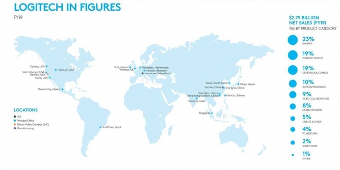 Logitech FY 2019