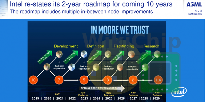 Intel wieder mit 2-Jahres-Zyklus: 10, 7, 5, 3, 2 und 1,4 nm bis 2029 (1)