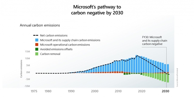 Microsoft CO2 Klimaziele 2030