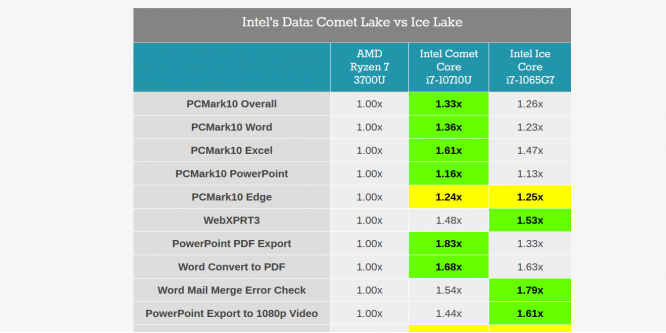 Ice Lake U - Laut Intel-Benchmarks langsamer als Comet Lake U