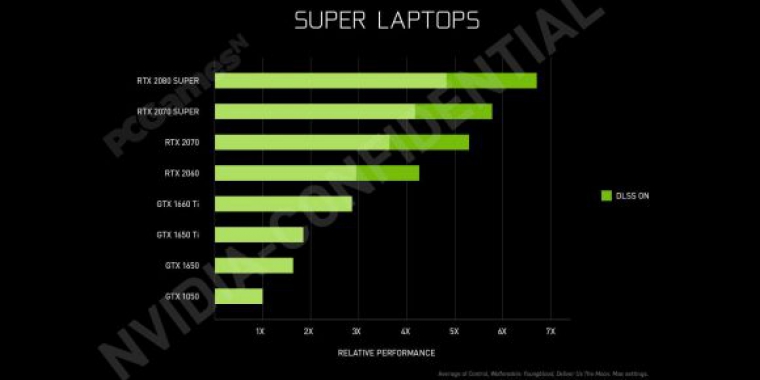 Nvidia Super Turing- Mobile: Folie lässt Medien mit 50 Prozent Mehrleistung titeln (1)